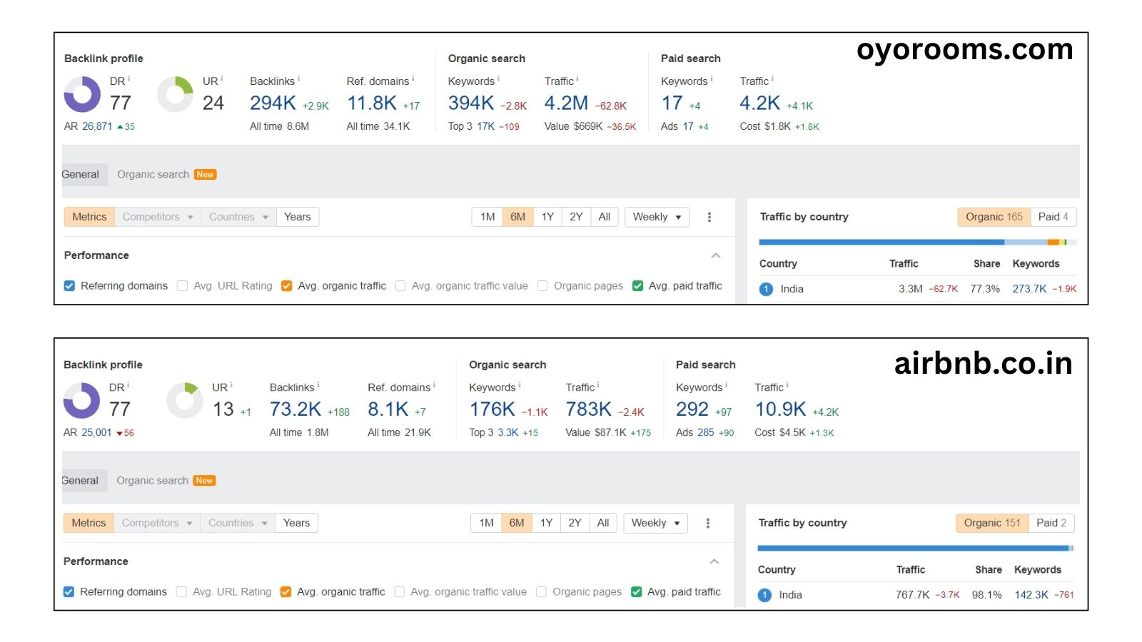 airbnb and oyo seo marketing strategy