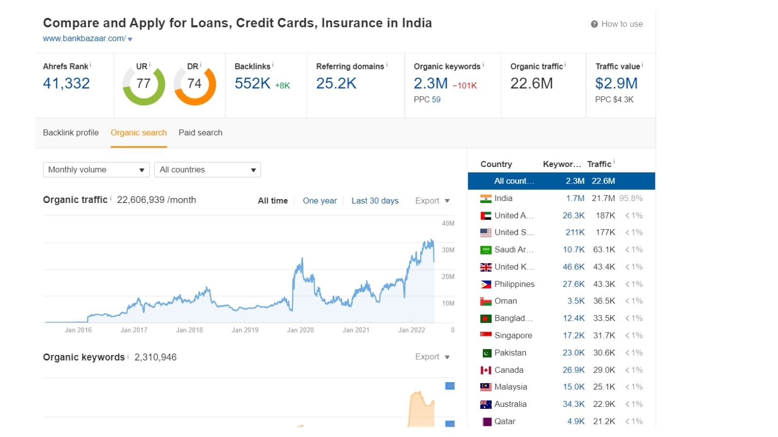 bankbazaar SEO case study