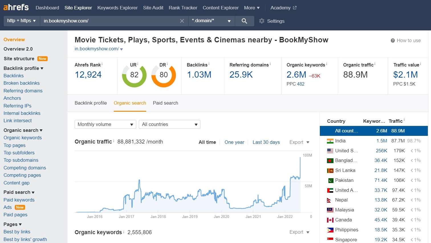 bookmyshow SEO case study