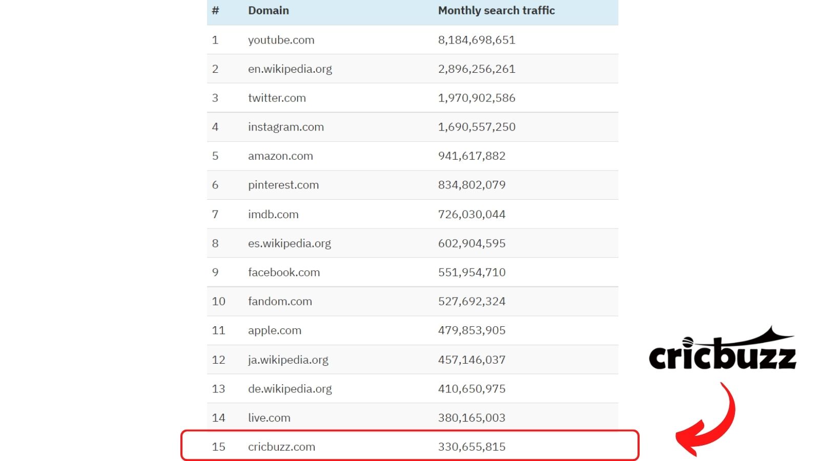 How CricBuzz gets 398 million monthly traffic and makes $7.8M revenue!?