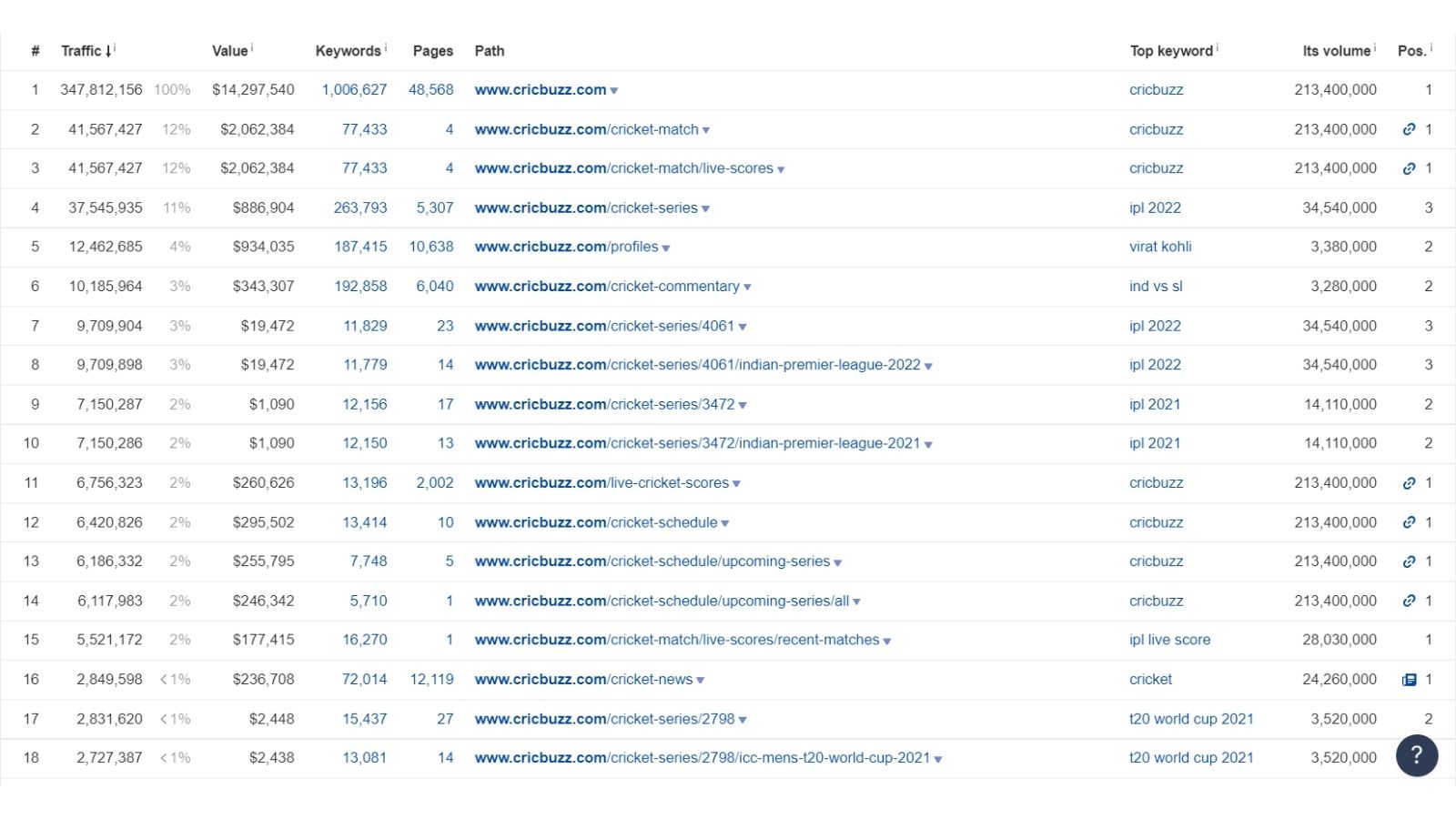 How CricBuzz gets 398 million monthly traffic and makes $7.8M revenue!?