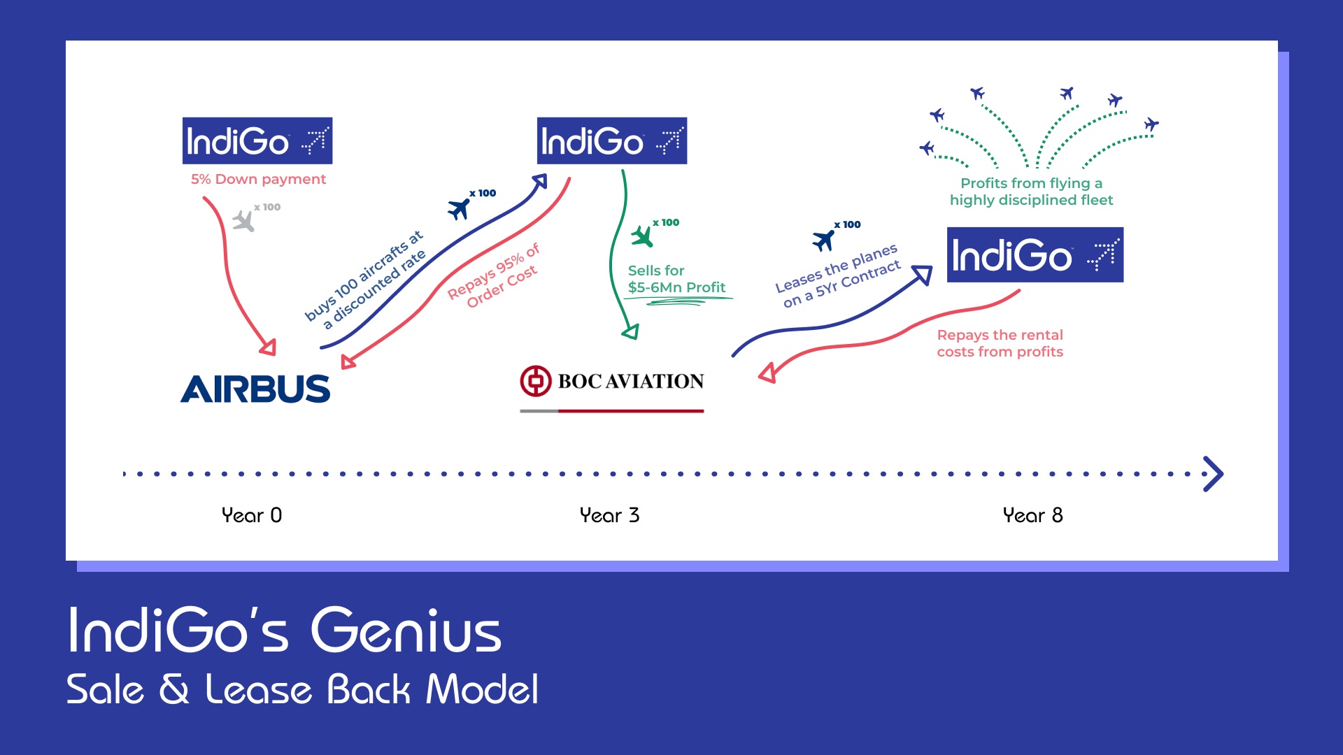 indigo business strategy