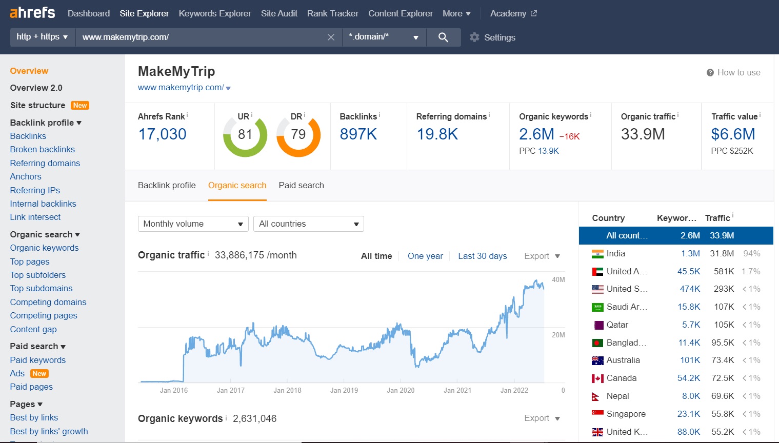 MakeMyTrip SEO case study