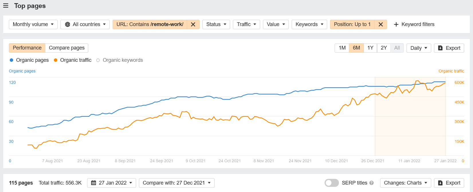 Remote Tools SEO casestudy