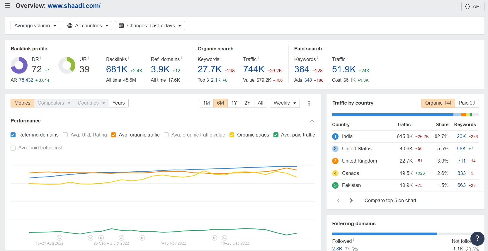 Shaadi.com SEO case study