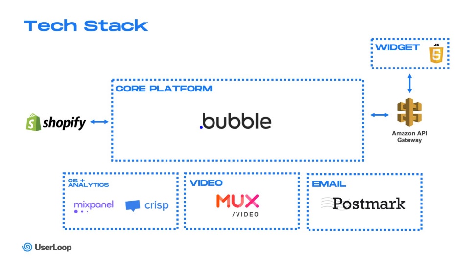 userloop-nocode-case-study