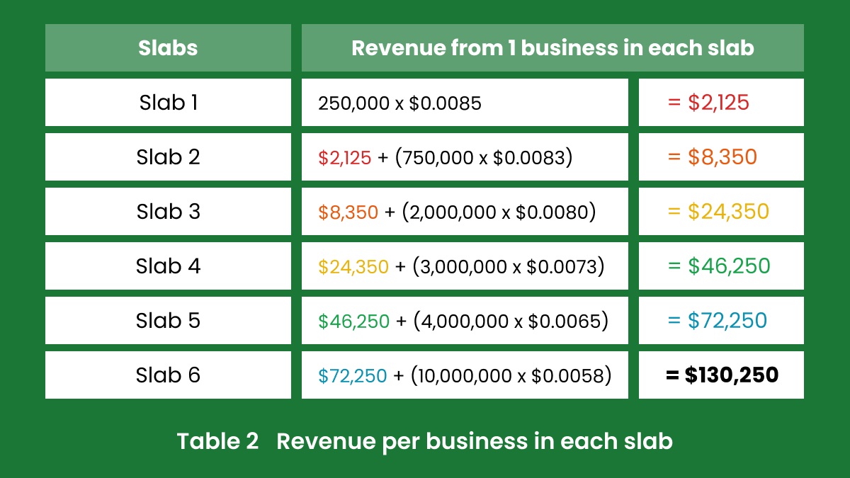 whatsapp for business table 2 - Revenue per business in each slab