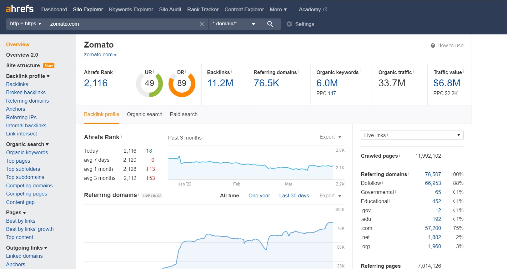 zomato seo numbers