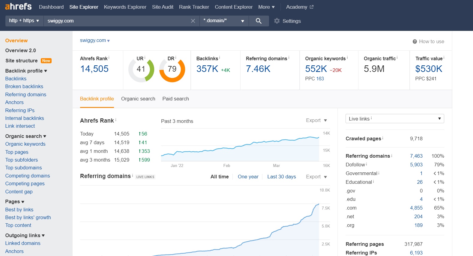 swiggy seo numbers